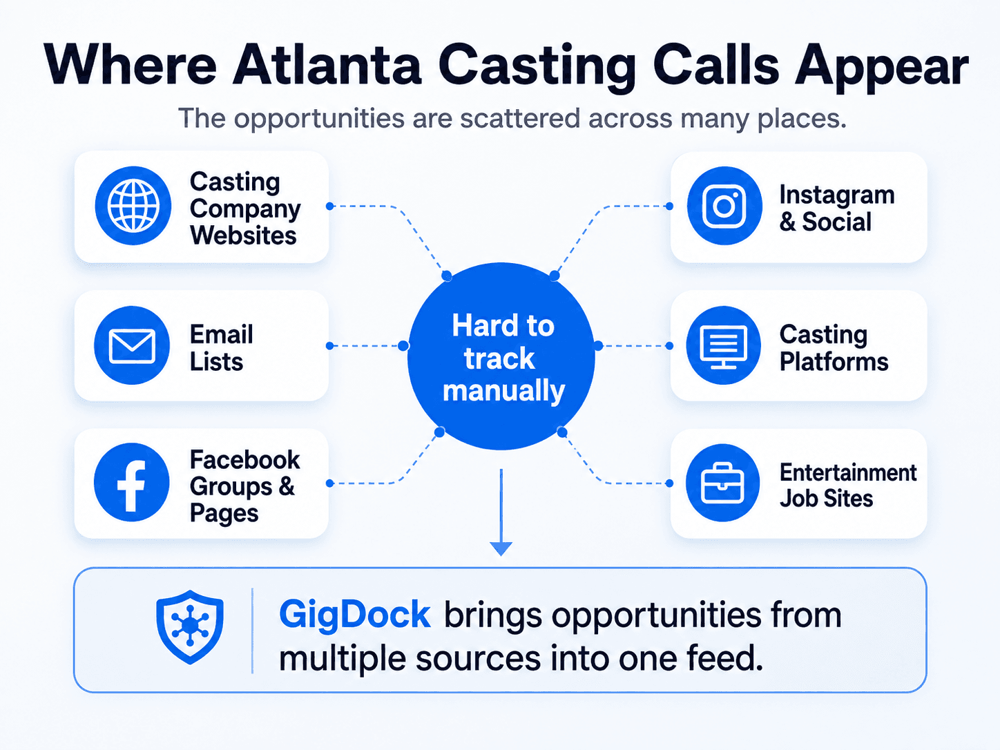 Where Atlanta casting calls appear — casting company websites, email lists, Facebook groups and pages, Instagram and social, casting platforms, and entertainment job sites are hard to track manually; GigDock brings opportunities from multiple sources into one feed.