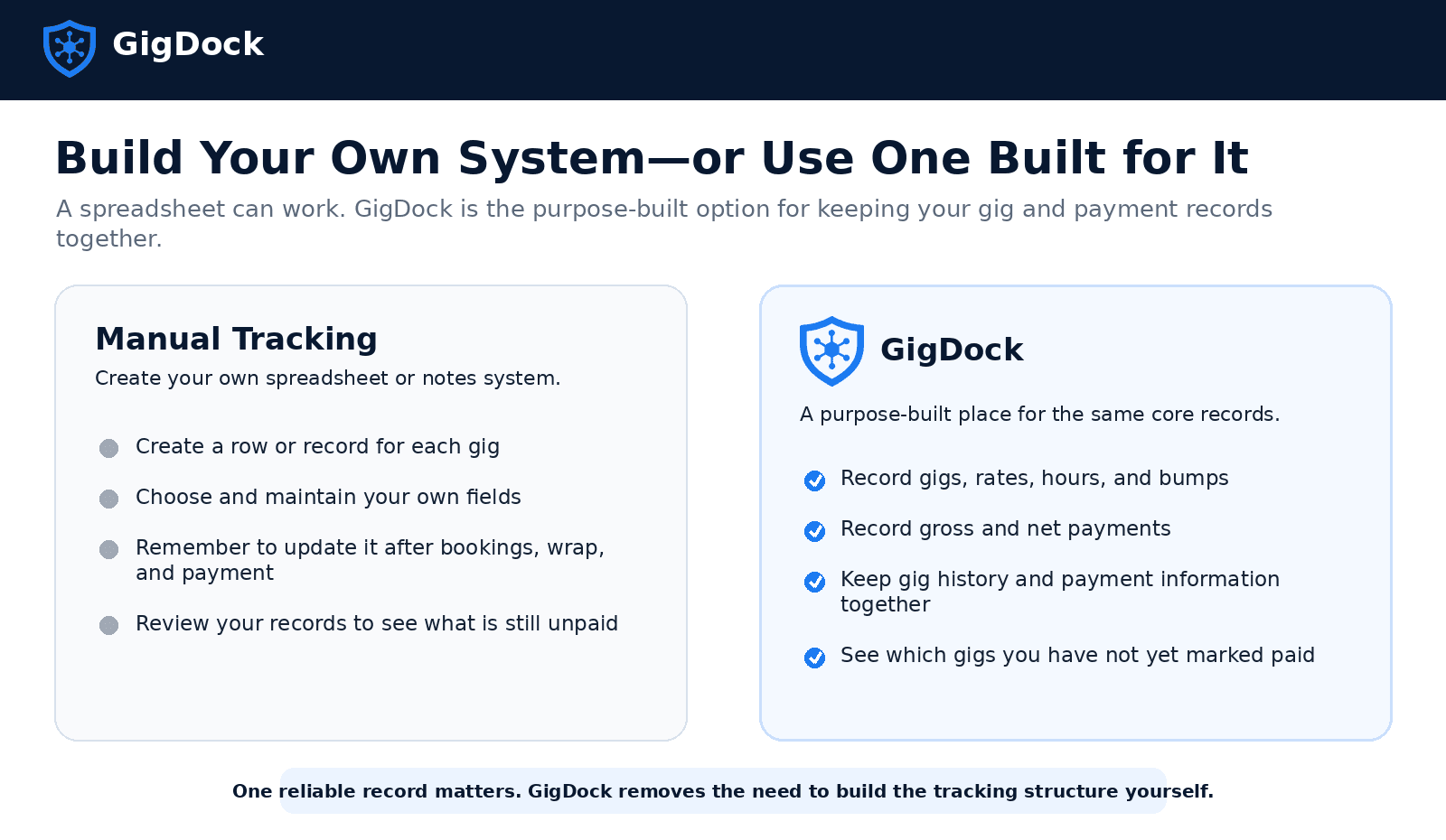 Manual tracking versus GigDock: creating your own spreadsheet or notes system works, but you build and maintain your own fields and updates, while GigDock is a purpose-built place to record gigs, rates, hours and bumps, log gross and net payments, keep gig history and payment info together, and see which gigs aren't yet marked paid.