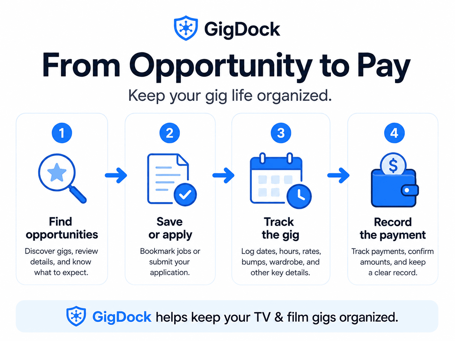 From opportunity to pay with GigDock: find opportunities, save or apply, track the gig (dates, hours, rates, bumps), and record the payment — keeping your gig life organized.