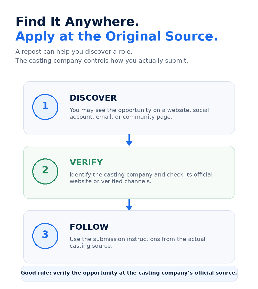Find it anywhere, apply at the original source: 1) Discover the opportunity on a website, social account, email or community page; 2) Verify by identifying the casting company and checking its official website or verified channels; 3) Follow the submission instructions from the actual casting source.