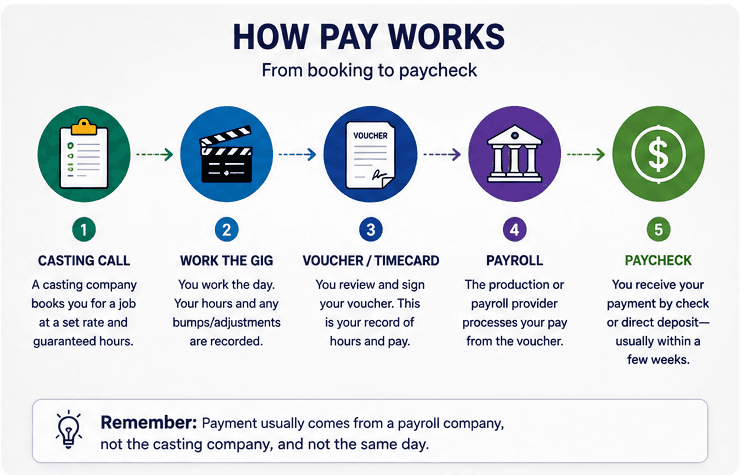 How background actor pay works, step by step: casting call, work the gig, sign your voucher/timecard, payroll processes it, then you get your paycheck.
